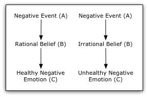 ABC’s Of Changing Your Thoughts And Feelings In Order To Change Your ...